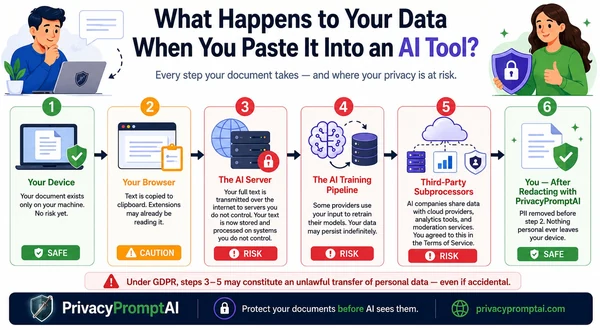 What happens to your data when you paste it into an AI tool, six step flow