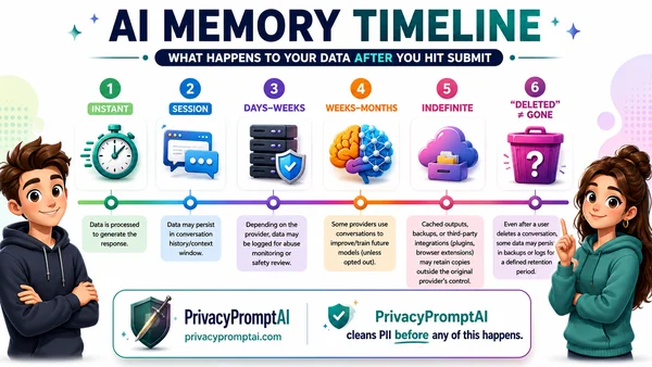 AI Memory Timeline, six stages of what happens to your data after you hit submit to an AI tool, from instant processing to indefinite retention in backups and logs