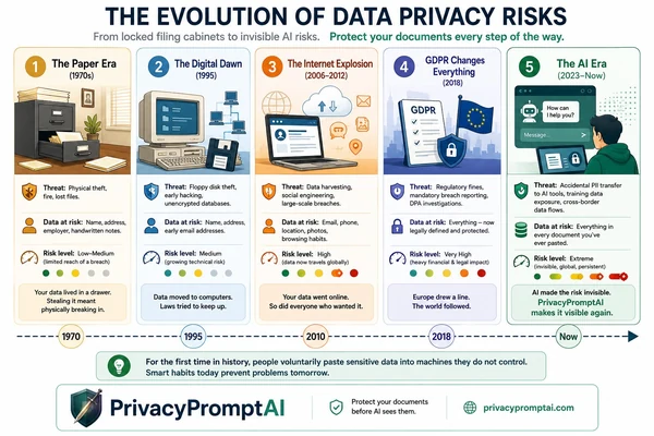 The Evolution of Data Privacy Risks, from the 1970s to the AI era