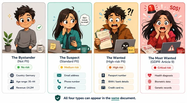The PII Risk Lineup, four risk categories of personal data