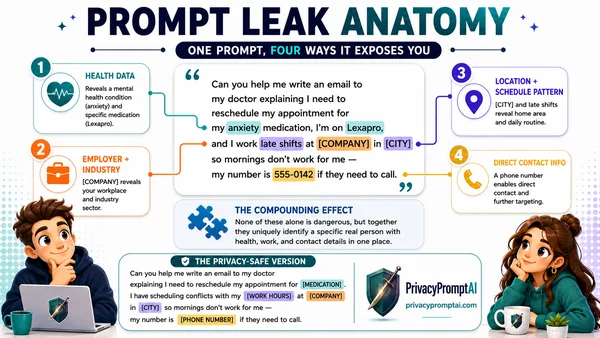 Prompt Leak Anatomy, one prompt showing four ways it exposes personal data: health data, employer and industry, location and schedule pattern, and direct contact info
