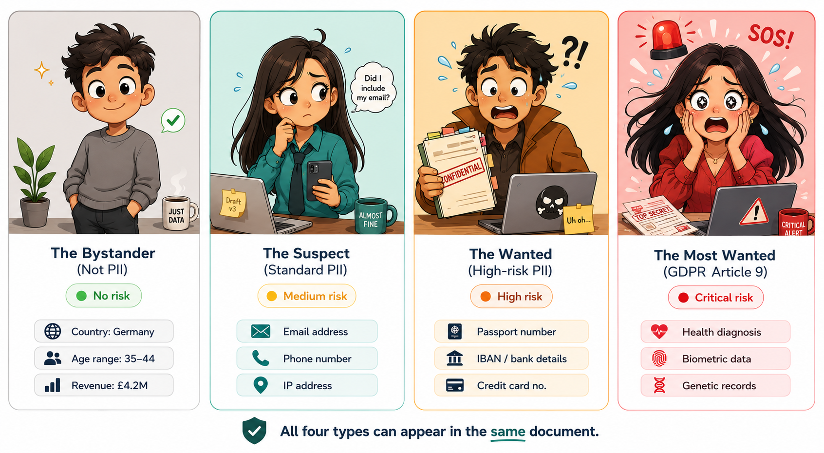 The PII Risk Lineup infographic: four illustrated characters representing Not PII (The Bystander — no risk, examples: country, age range, revenue), Standard PII (The Suspect — medium risk, examples: email, phone, IP address), High-risk PII (The Wanted — high risk, examples: passport number, IBAN, credit card), and GDPR Article 9 (The Most Wanted — critical risk, examples: health diagnosis, biometric data, genetic records). All four types can appear in the same document.